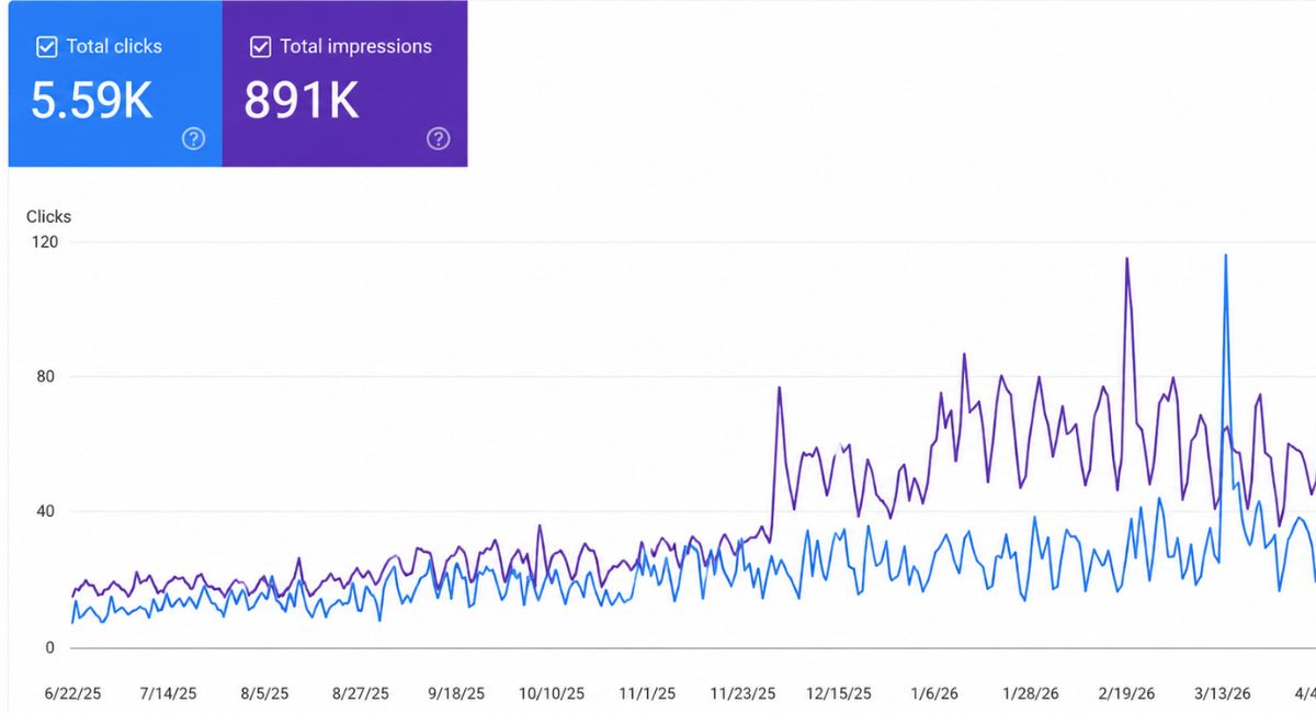 SEO Ranking Graph